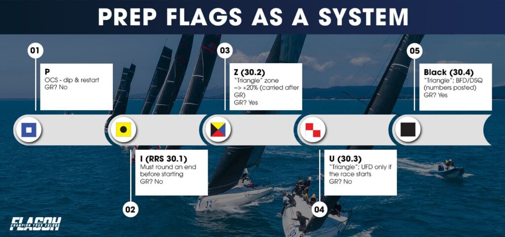 Prep Flags As A System