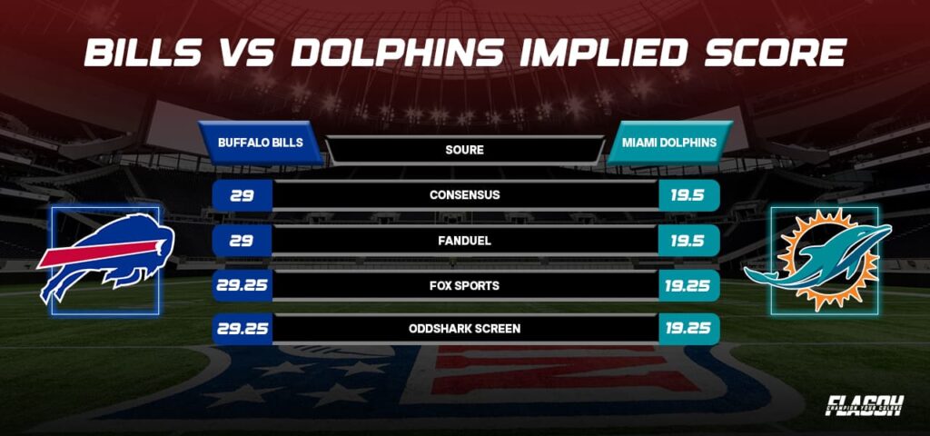 Bills vs Dolphins Odds Snapshot & Implied Score
