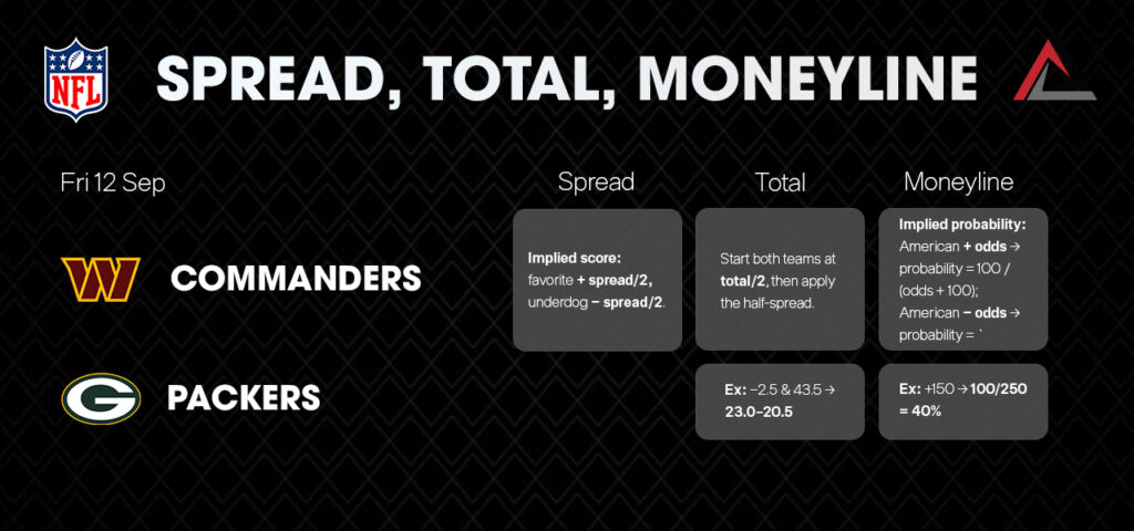Spread, Total, Moneyline