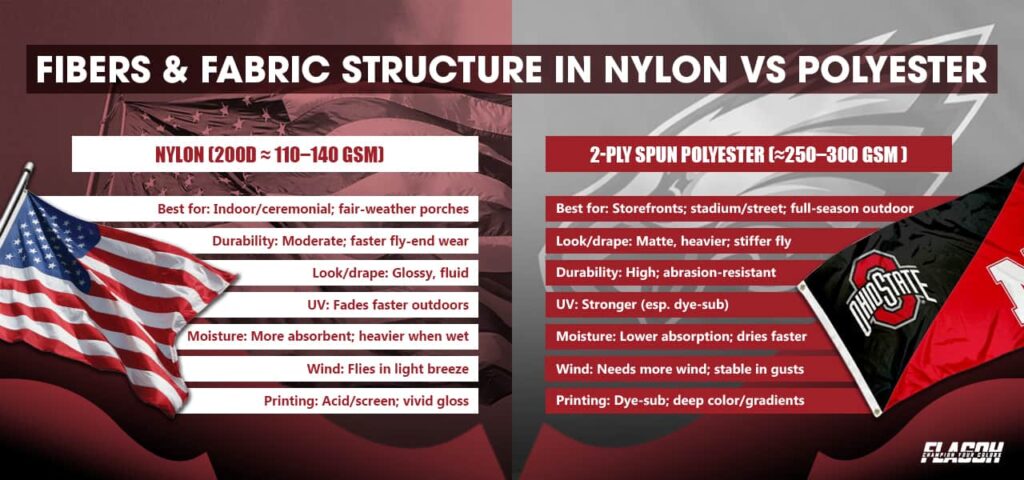 Fibers & Fabric Structure in Nylon vs Polyester