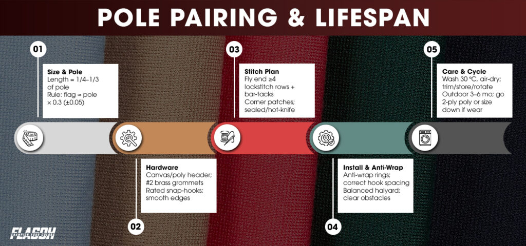 Nylon vs Polyester flag sizing and making it last