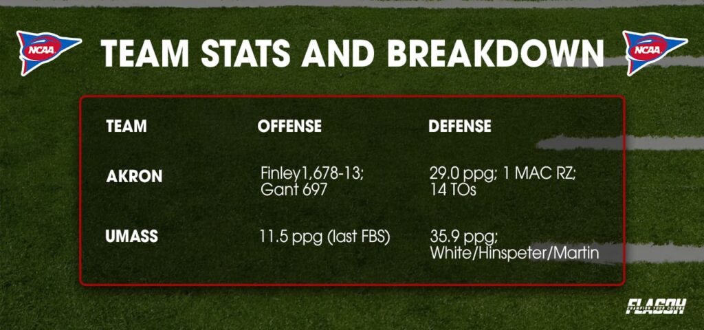 Akron vs UMass Team Stats and Breakdown
