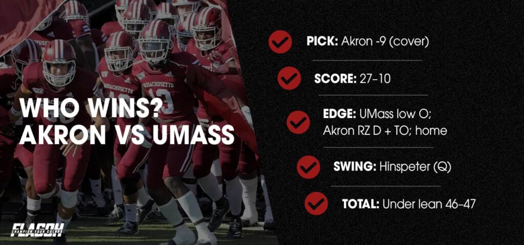 Who will win Akron vs UMass?