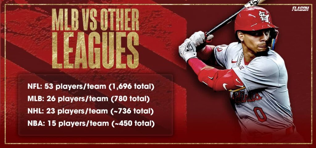 MLB Player Numbers Compared With Other Leagues