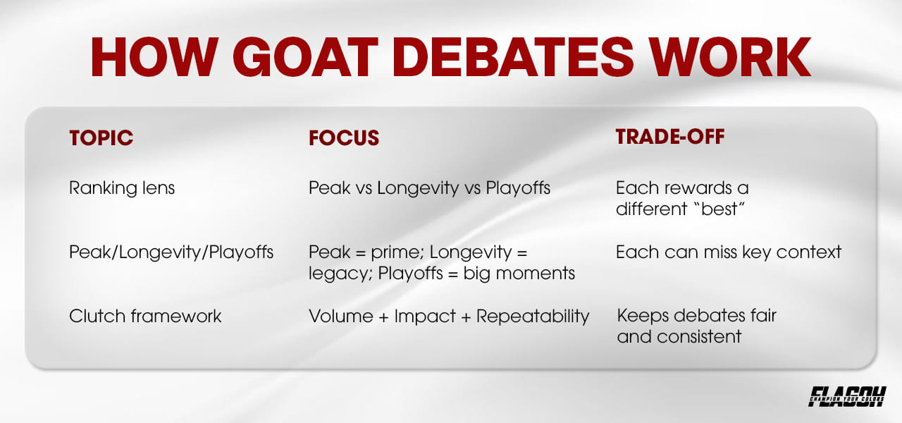 How the GOAT Debate Usually Works
