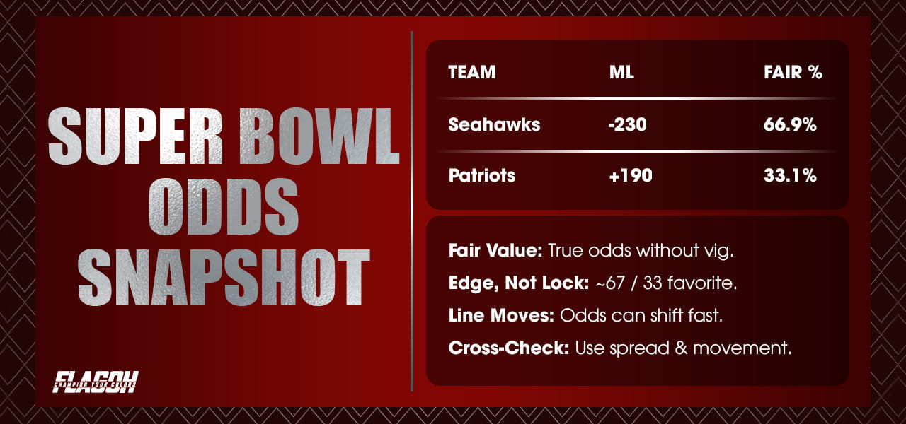 Super Bowl Odds Snapshot For A Fast Read